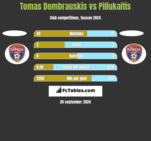 Tomas Dombrauskis vs Piliukaitis h2h player stats