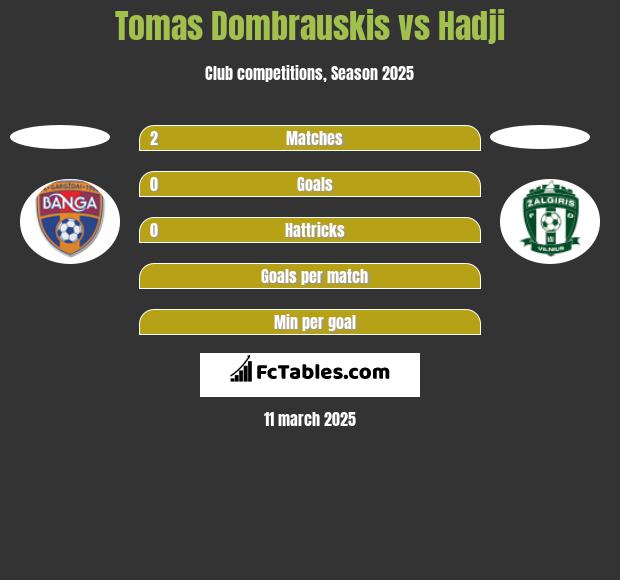 Tomas Dombrauskis vs Hadji h2h player stats