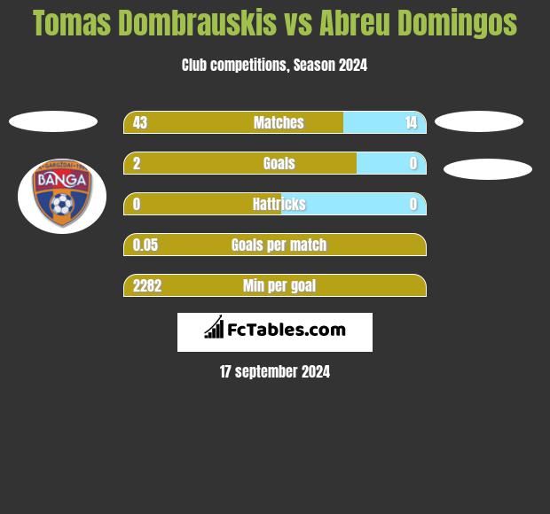 Tomas Dombrauskis vs Abreu Domingos h2h player stats