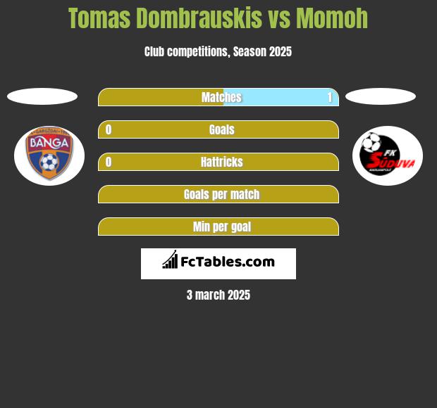 Tomas Dombrauskis vs Momoh h2h player stats