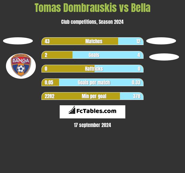 Tomas Dombrauskis vs Bella h2h player stats