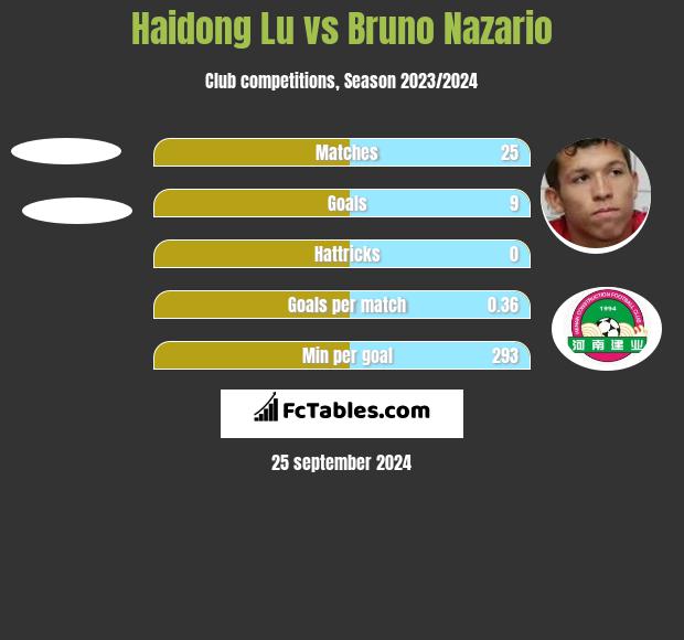 Haidong Lu vs Bruno Nazario h2h player stats