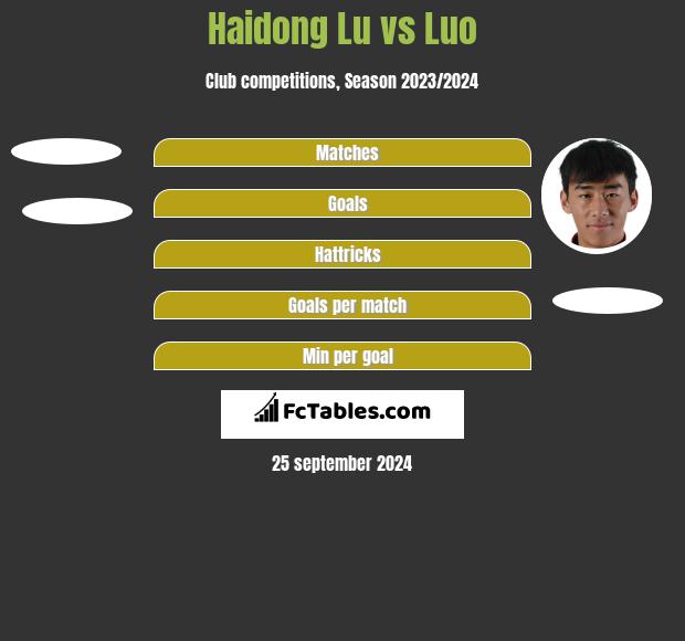 Haidong Lu vs Luo h2h player stats