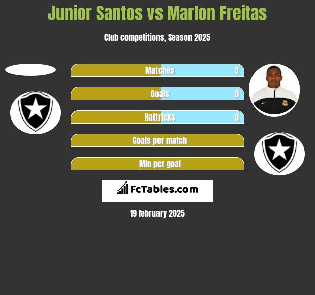 Junior Santos vs Marlon Freitas h2h player stats