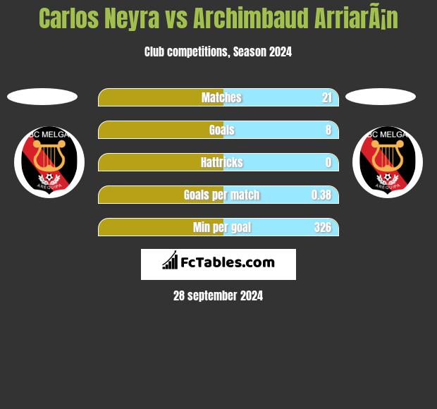 Carlos Neyra vs Archimbaud ArriarÃ¡n h2h player stats