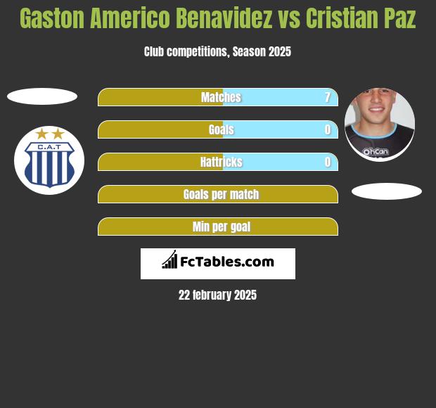 Gaston Americo Benavidez vs Cristian Paz h2h player stats