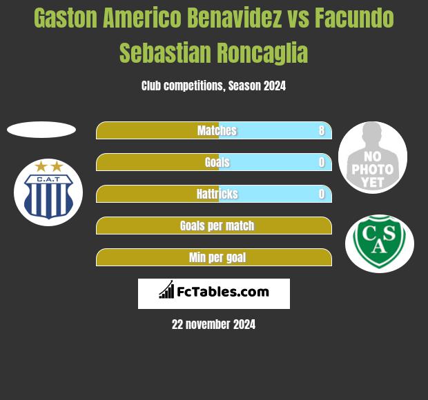 Gaston Americo Benavidez vs Facundo Sebastian Roncaglia h2h player stats