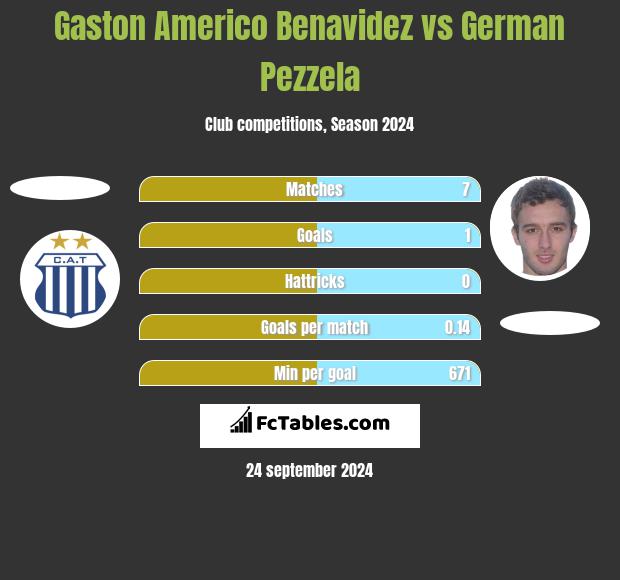 Gaston Americo Benavidez vs German Pezzela h2h player stats