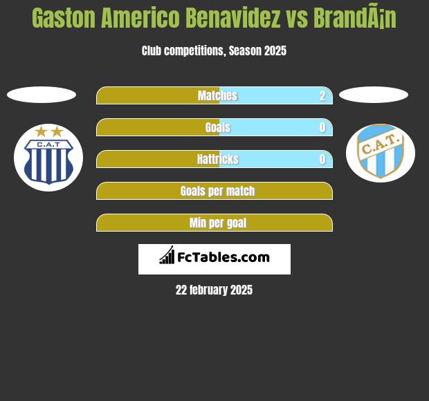 Gaston Americo Benavidez vs BrandÃ¡n h2h player stats