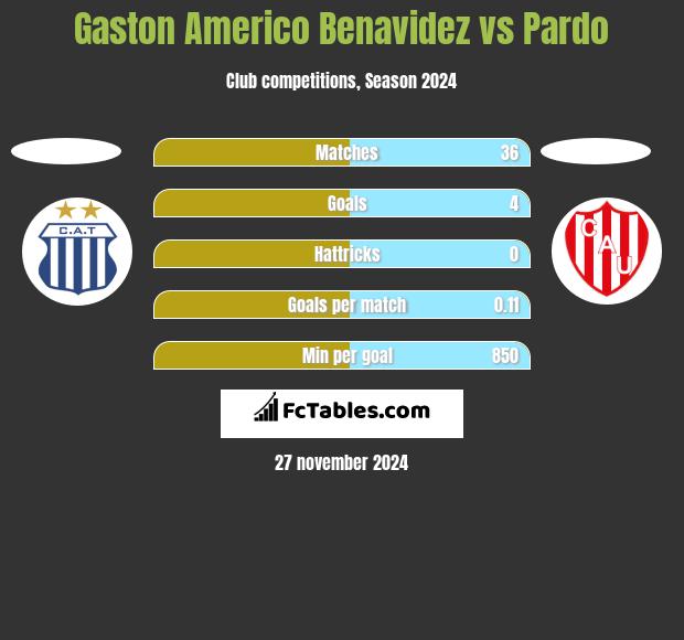 Gaston Americo Benavidez vs Pardo h2h player stats