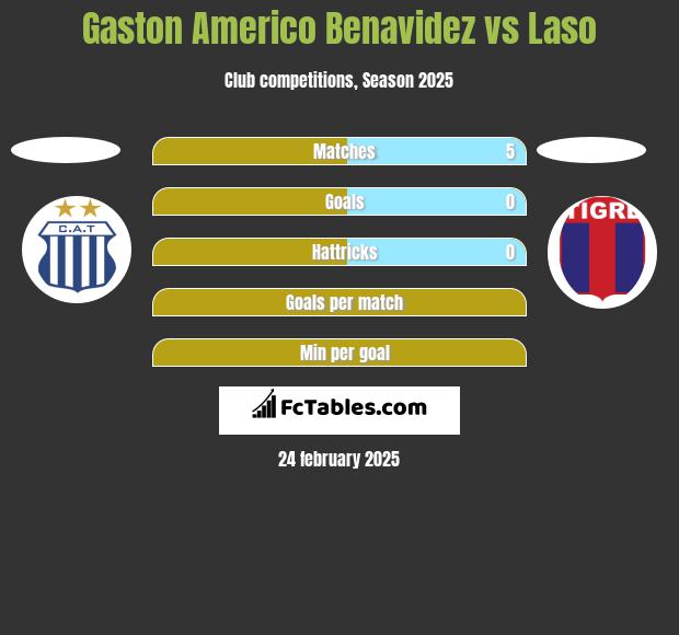 Gaston Americo Benavidez vs Laso h2h player stats