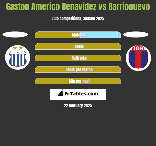 Gaston Americo Benavidez vs Barrionuevo h2h player stats