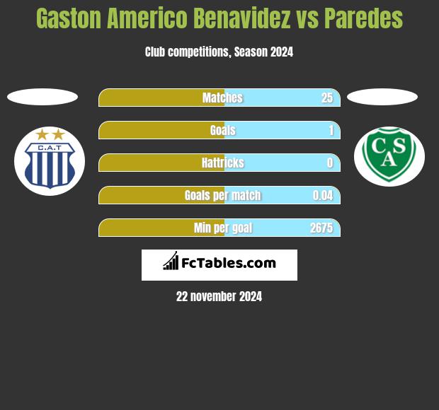 Gaston Americo Benavidez vs Paredes h2h player stats