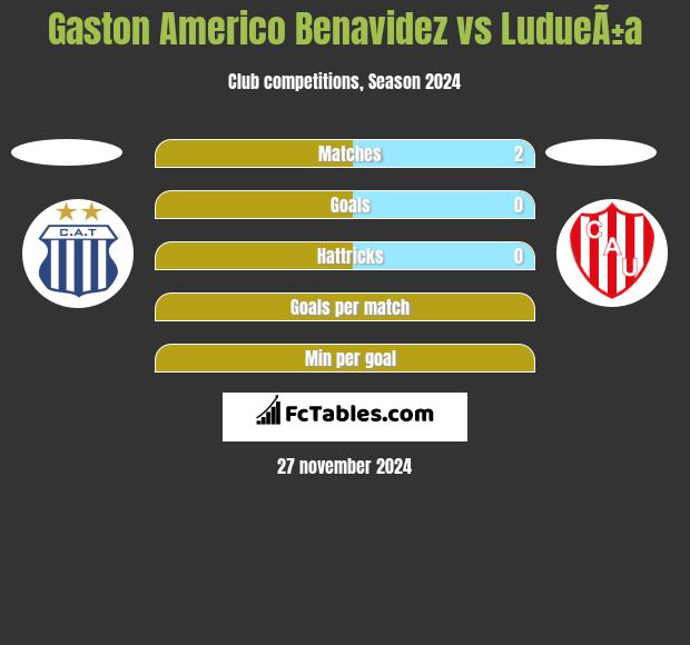 Gaston Americo Benavidez vs LudueÃ±a h2h player stats