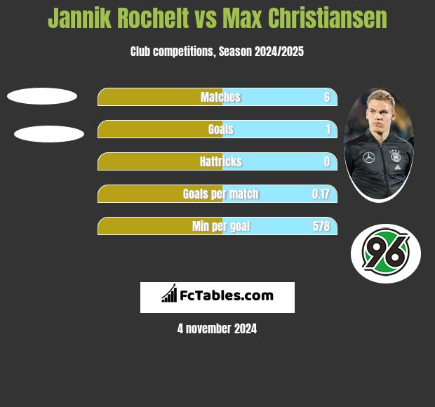 Jannik Rochelt vs Max Christiansen h2h player stats