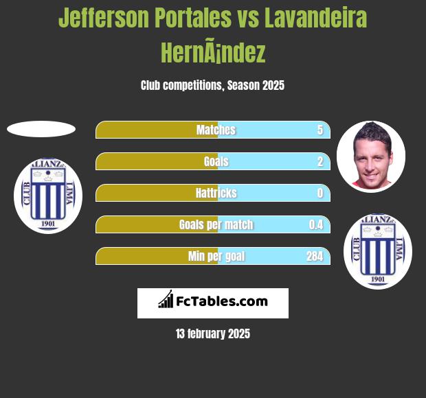 Jefferson Portales vs Lavandeira HernÃ¡ndez h2h player stats