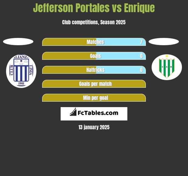 Jefferson Portales vs Enrique h2h player stats