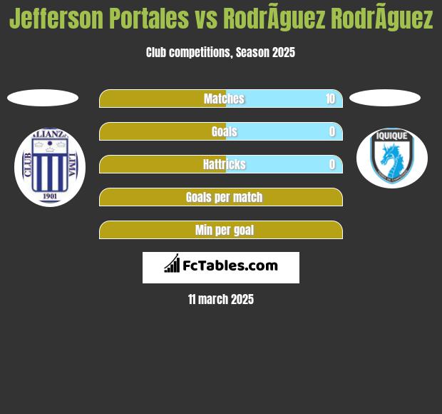 Jefferson Portales vs RodrÃ­guez RodrÃ­guez h2h player stats