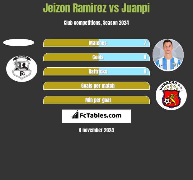 Jeizon Ramirez vs Juanpi h2h player stats