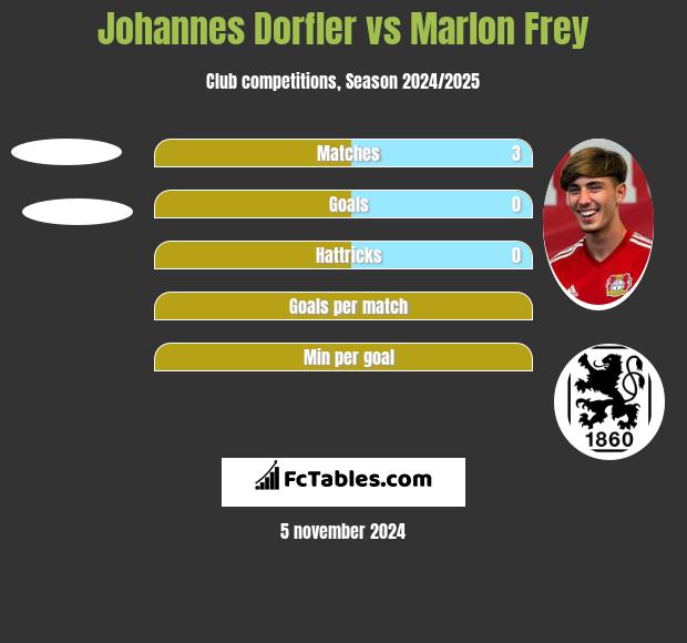 Johannes Dorfler vs Marlon Frey h2h player stats