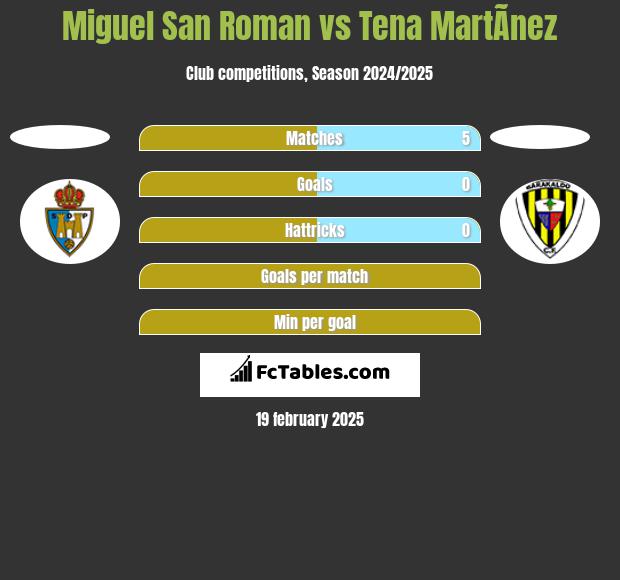 Miguel San Roman vs Tena MartÃ­nez h2h player stats