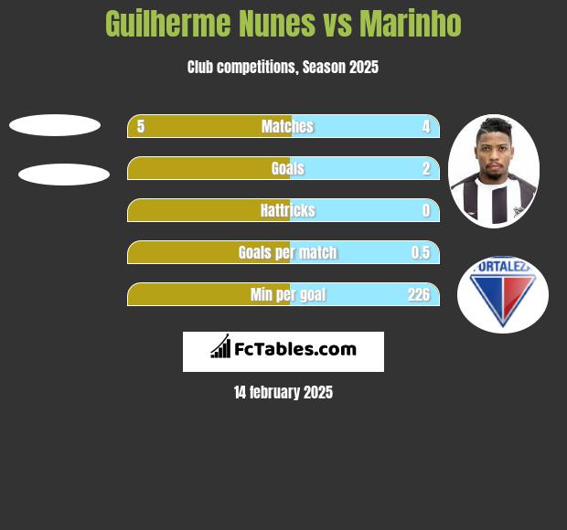 Guilherme Nunes vs Marinho h2h player stats