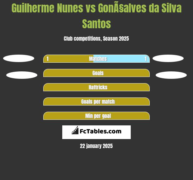 Guilherme Nunes vs GonÃ§alves da Silva Santos h2h player stats