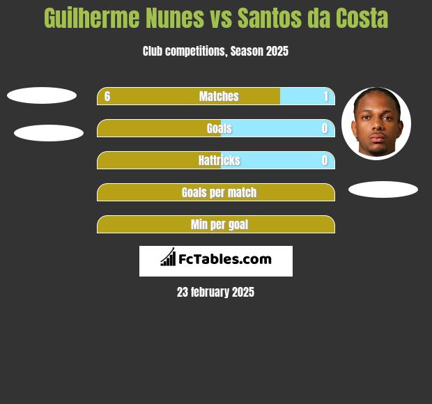 Guilherme Nunes vs Santos da Costa h2h player stats