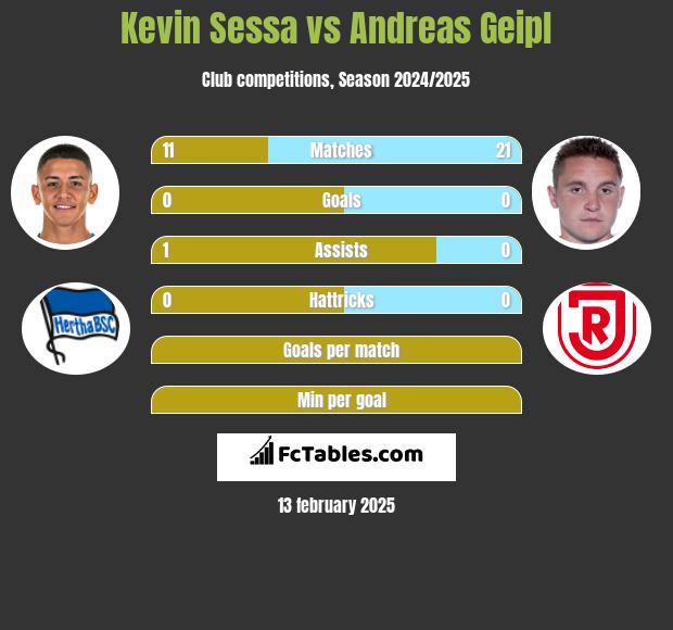 Kevin Sessa vs Andreas Geipl h2h player stats