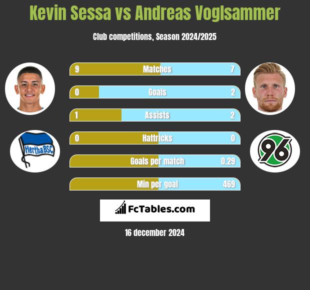 Kevin Sessa vs Andreas Voglsammer h2h player stats