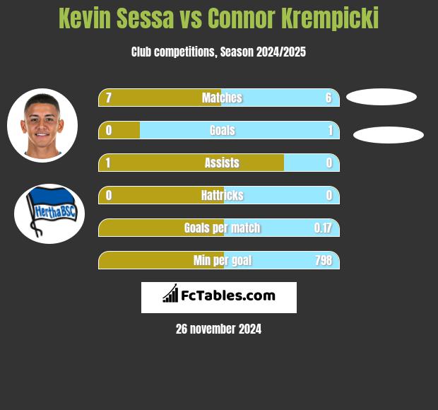 Kevin Sessa vs Connor Krempicki h2h player stats