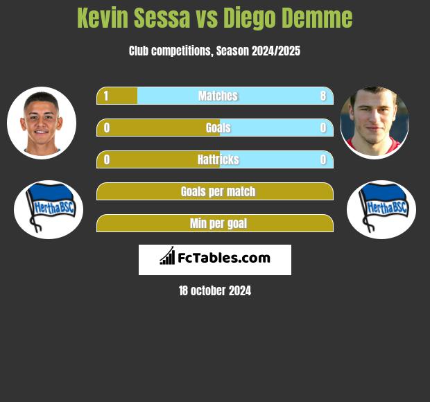 Kevin Sessa vs Diego Demme h2h player stats