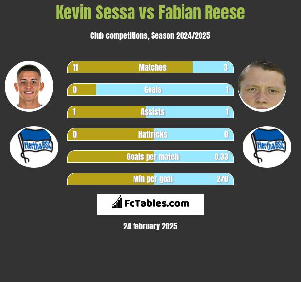 Kevin Sessa vs Fabian Reese h2h player stats