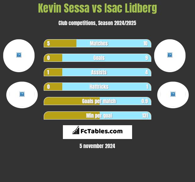 Kevin Sessa vs Isac Lidberg h2h player stats