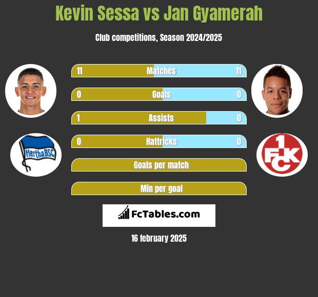 Kevin Sessa vs Jan Gyamerah h2h player stats