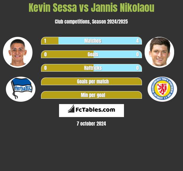 Kevin Sessa vs Jannis Nikolaou h2h player stats