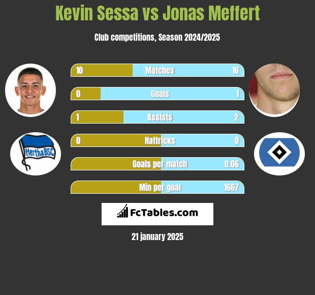 Kevin Sessa vs Jonas Meffert h2h player stats