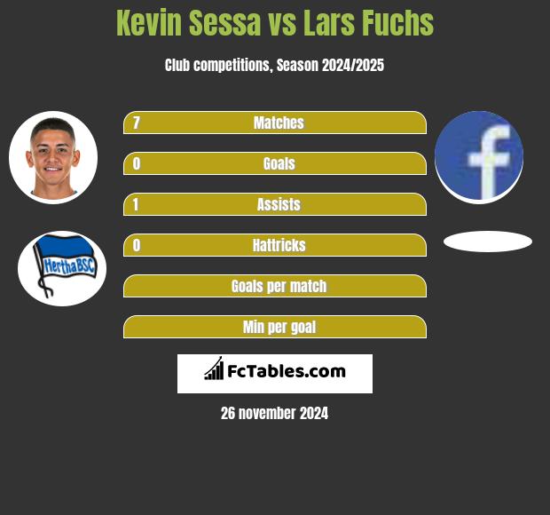 Kevin Sessa vs Lars Fuchs h2h player stats