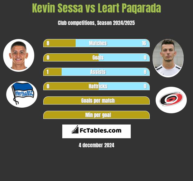 Kevin Sessa vs Leart Paqarada h2h player stats