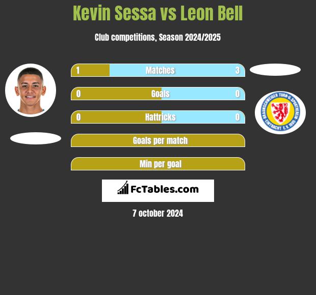 Kevin Sessa vs Leon Bell h2h player stats