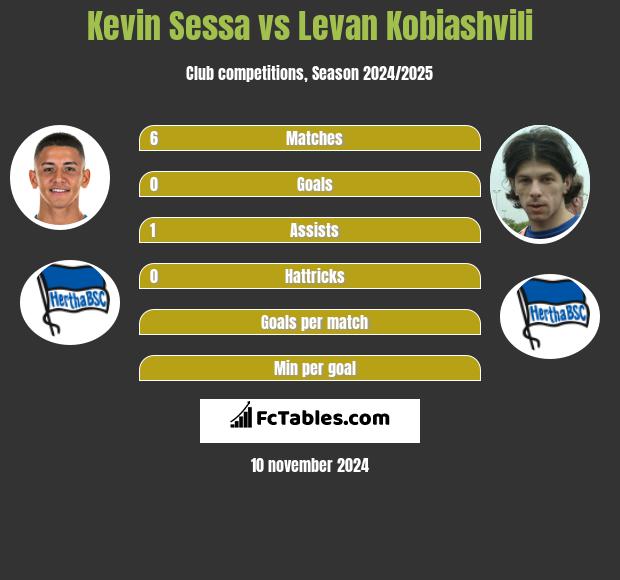 Kevin Sessa vs Levan Kobiashvili h2h player stats