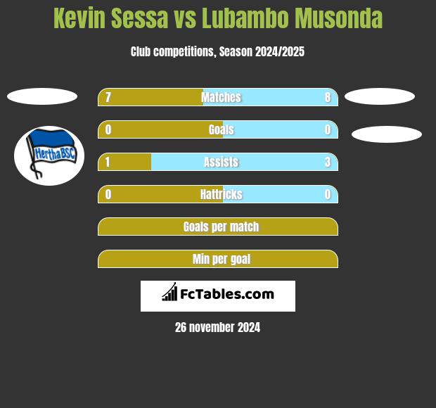 Kevin Sessa vs Lubambo Musonda h2h player stats