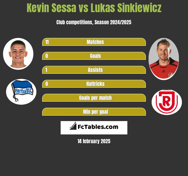 Kevin Sessa vs Lukas Sinkiewicz h2h player stats