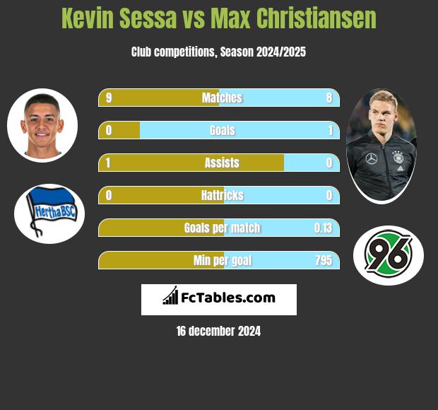 Kevin Sessa vs Max Christiansen h2h player stats