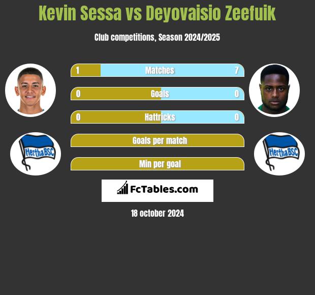 Kevin Sessa vs Deyovaisio Zeefuik h2h player stats