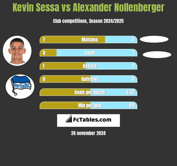 Kevin Sessa vs Alexander Nollenberger h2h player stats