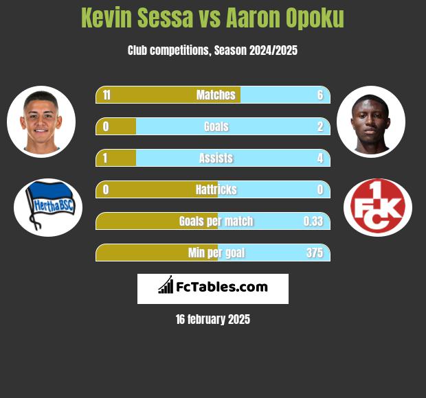 Kevin Sessa vs Aaron Opoku h2h player stats