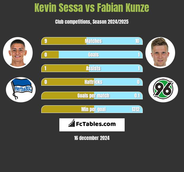 Kevin Sessa vs Fabian Kunze h2h player stats