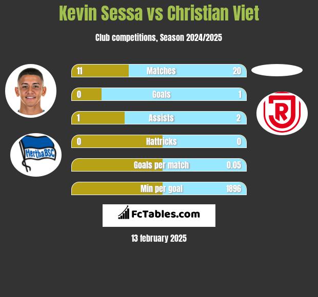 Kevin Sessa vs Christian Viet h2h player stats