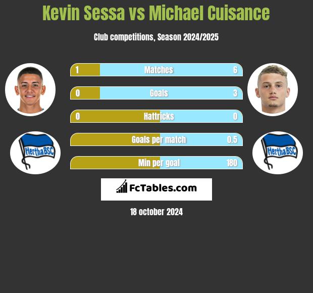 Kevin Sessa vs Michael Cuisance h2h player stats